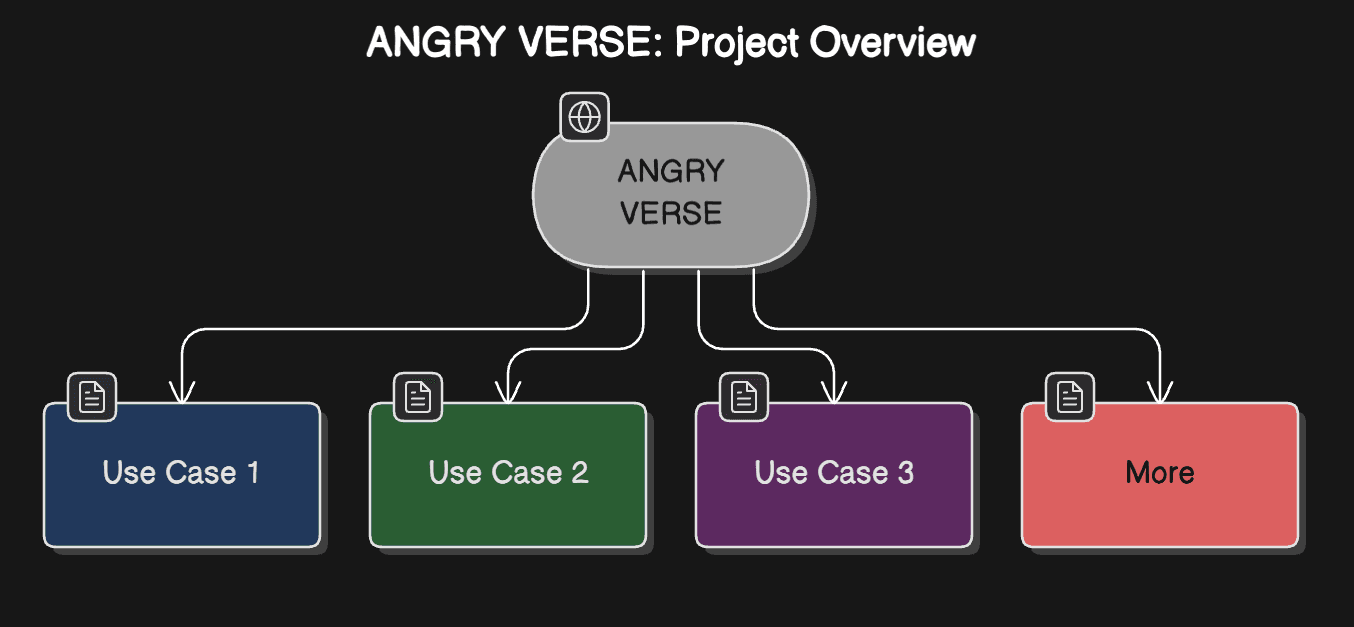 ANGRYVERSE Overview Diagram