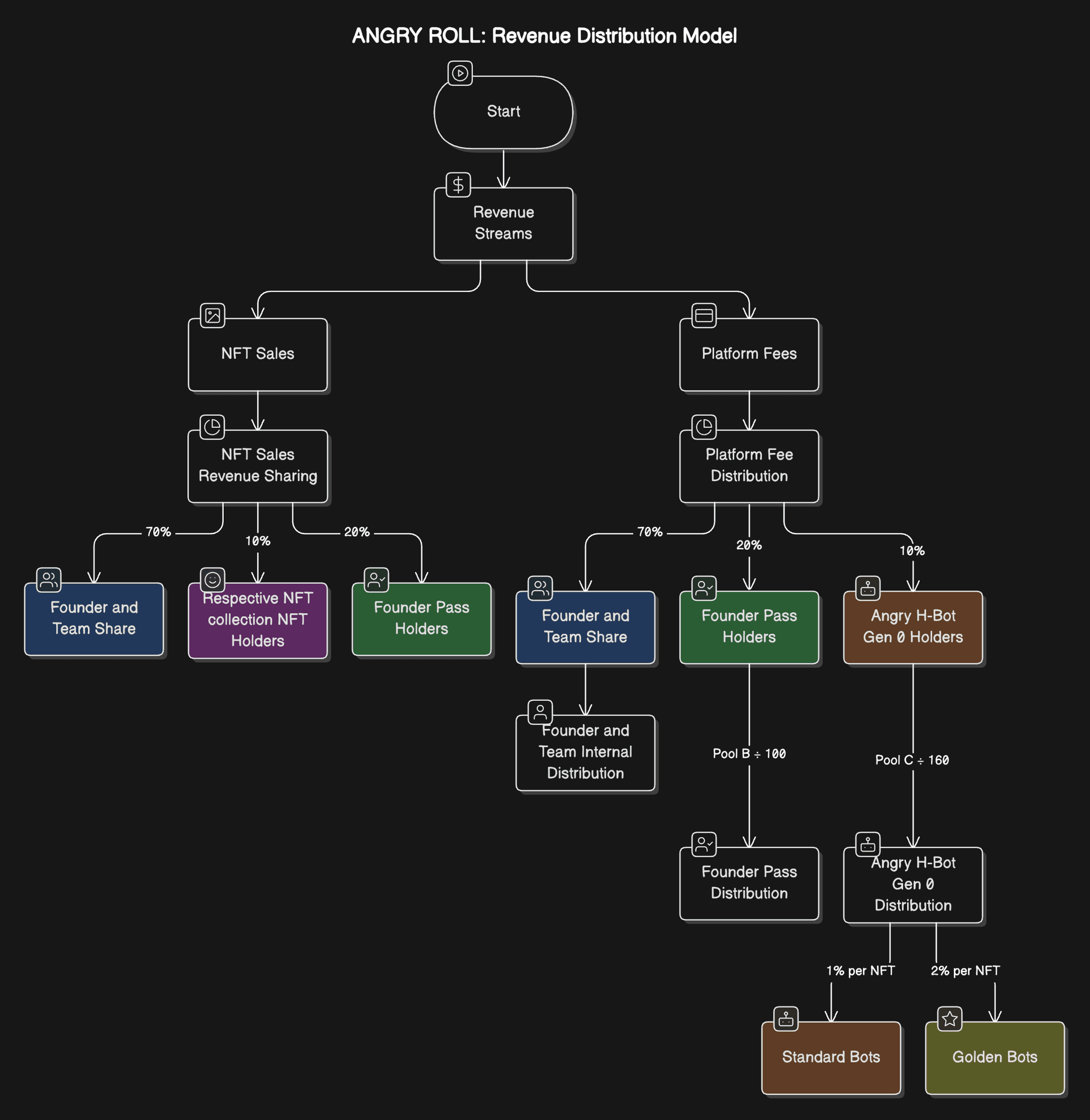 ANGRY ROLL Revenue Distribution Model